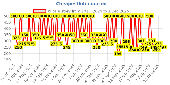 myntra.com INDALO Banana Hibiscus Conditioner with Shea Butter & Vitamin E for Dry Hair - 200ml indalo Price History Graph from 10 Jul 2024 to 30 Nov 2025