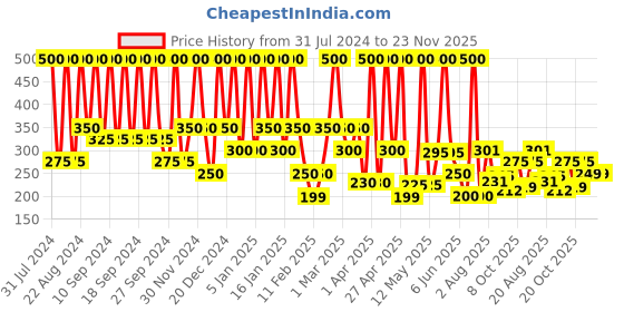 myntra.com INDALO Banana Hibiscus Shampoo with Vitamin E & Shea Butter for Dry & Frizzy Hair - 200ml indalo Price History Graph from 31 Jul 2024 to 23 Nov 2025