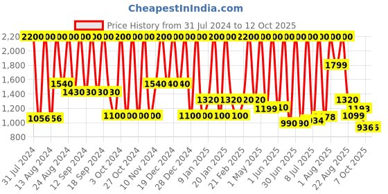 myntra.com INDALO Banana Shampoo & Conditioner with Macadamia Nuts Anti-Frizz Hair Serum &  Mask indalo Price History Graph from 31 Jul 2024 to 12 Oct 2025
