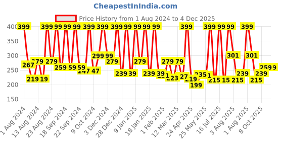 myntra.com INDALO Men Aloe Vera Intimate Wash With Tea Tree Oil & Sea Buckthorn - 100ml indalo Price History Graph from 1 Aug 2024 to 4 Dec 2025
