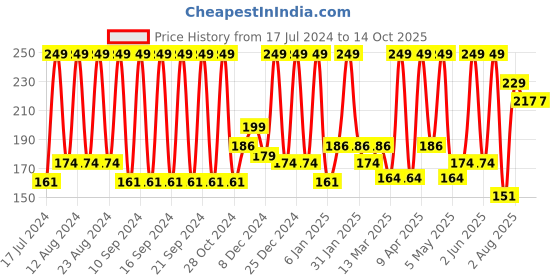 myntra.com INDALO Men Beard Color 100 g - Chestnut indalo Price History Graph from 17 Jul 2024 to 13 Oct 2025
