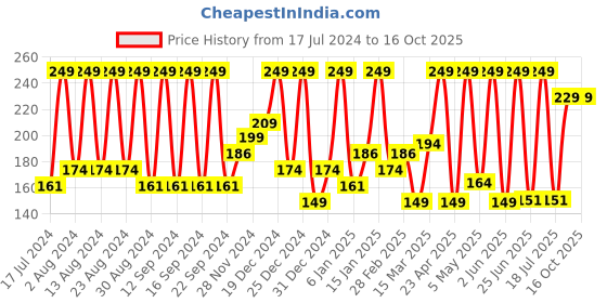 myntra.com INDALO Men Beard Color 100 g - Golden Brown indalo Price History Graph from 17 Jul 2024 to 16 Oct 2025