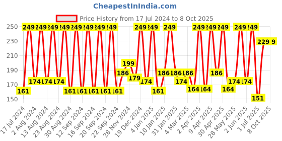 myntra.com INDALO Men Beard Color 100 g - Wine Red indalo Price History Graph from 17 Jul 2024 to 8 Oct 2025