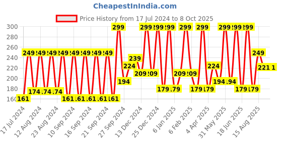 myntra.com INDALO Men Beard Color 100 gm - Light Brown indalo Price History Graph from 17 Jul 2024 to 8 Oct 2025
