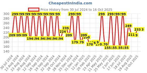 myntra.com INDALO Men Beard Color 100g - Black indalo Price History Graph from 30 Jul 2024 to 16 Oct 2025