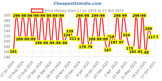 myntra.com INDALO Men Beard Color 100g - Brown indalo Price History Graph from 17 Jul 2024 to 16 Oct 2025
