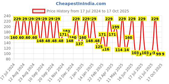 myntra.com INDALO Men Pure Neem Wood Beard Comb With Wide Tooth - Brown indalo Price History Graph from 17 Jul 2024 to 16 Oct 2025