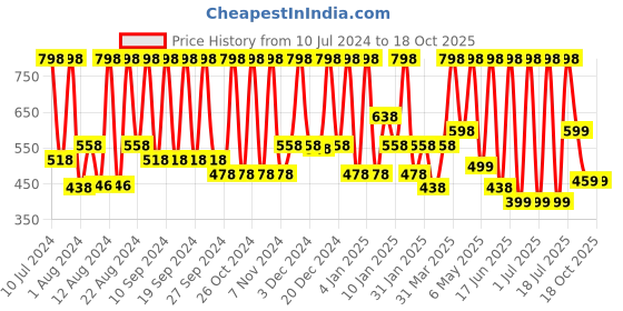 myntra.com INDALO Set of 2 Ammonia Free Natural Hair Colour with Amla & Brahmi 100g Each - Rose Brown indalo Price History Graph from 10 Jul 2024 to 18 Oct 2025