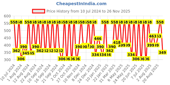 myntra.com INDALO Set of 2 Ammonia Free Natural Henna Powder for Conditioning Hair Growth - 100g Each indalo Price History Graph from 10 Jul 2024 to 26 Nov 2025