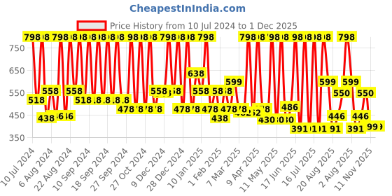 myntra.com INDALO Set of 2 Ammonia-Free Vibrant Hair Color - Natural Ingredient 100g each- Dark Brown indalo Price History Graph from 10 Jul 2024 to 30 Nov 2025
