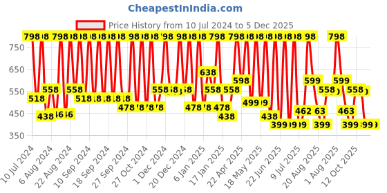 myntra.com INDALO Set Of 2 Ammonia-Free Vibrant Hair Color - Natural Ingredients 100g Each- Chestnut indalo Price History Graph from 10 Jul 2024 to 5 Dec 2025