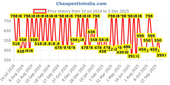 myntra.com INDALO Set of 2 Ammonia-Free Vibrant Hair Color- Natural Ingredients 100g Each-Light Brown indalo Price History Graph from 10 Jul 2024 to 5 Dec 2025