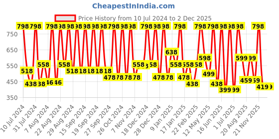 myntra.com INDALO Set of 2 Ammonia-Free Vibrant Hair Color with Natural Ingredients 100g Each - Brown indalo Price History Graph from 10 Jul 2024 to 2 Dec 2025