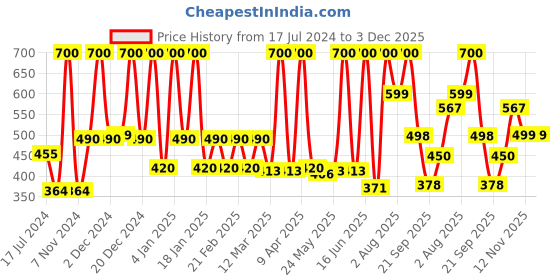 myntra.com INDALO Set Of 2 Argan & Apricot Everyday Nourishing Hair Oil - 100ml each indalo Price History Graph from 17 Jul 2024 to 2 Dec 2025