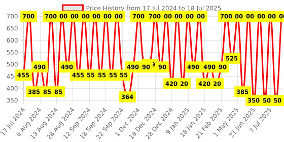 myntra.com INDALO Set of 2 Bhringraj & Blackseed Hair Growth Oil for Controlling Hair Fall-100ml each indalo Price History Graph from 17 Jul 2024 to 9 Jul 2025