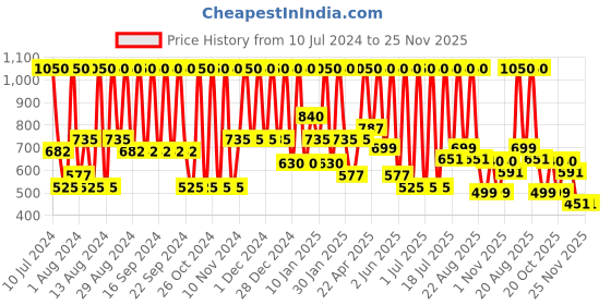 myntra.com INDALO Set Of 2 Quinoa Hair Serum with Keratin Protein & Argan Oil - 100 ml Each indalo Price History Graph from 10 Jul 2024 to 24 Nov 2025
