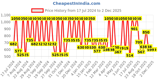 myntra.com INDALO Set Of 3 11-in-One Herbal Anti-Dandruff Hair Oil with Neem & Brahmi - 100ml each indalo Price History Graph from 17 Jul 2024 to 2 Dec 2025