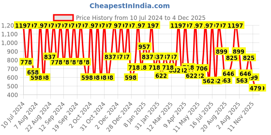 myntra.com INDALO Set of 3 Ammonia-Free Vibrant Hair Color - Natural Ingredient 100g Each- Dark Brown indalo Price History Graph from 10 Jul 2024 to 4 Dec 2025