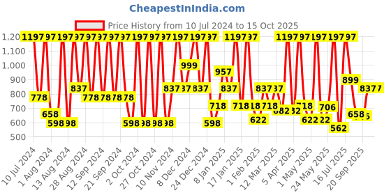 myntra.com INDALO Set of 3 Ammonia-Free Vibrant Hair Color with Natural Ingredient 100g each-Chestnut indalo Price History Graph from 10 Jul 2024 to 15 Oct 2025