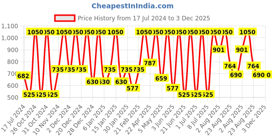 myntra.com INDALO Set Of 3 Argan & Apricot Everyday Nourishing Hair Oil - 100ml each indalo Price History Graph from 17 Jul 2024 to 3 Dec 2025
