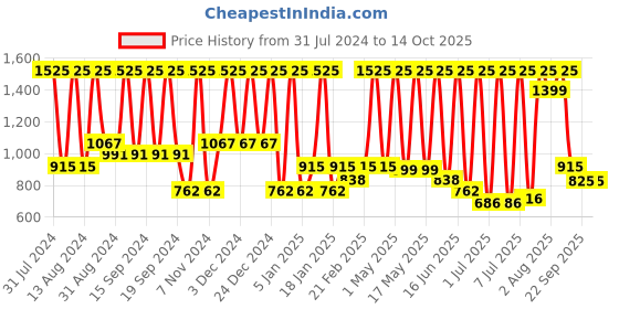 myntra.com INDALO Set Of 3 Banana Hibiscus Shampoo & Conditioner with Macadamia Nuts Anti-Frizz Hair Serum 500ml indalo Price History Graph from 31 Jul 2024 to 14 Oct 2025