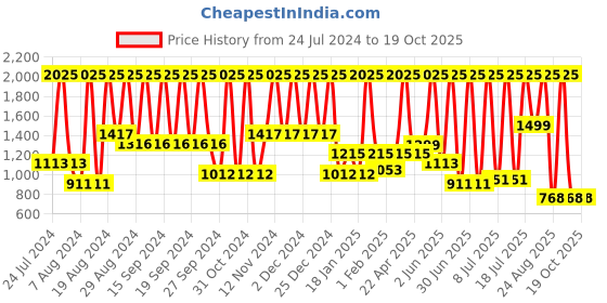 myntra.com INDALO Set Of 3 Macadamia Nut Oils & Hibiscus Anti-Frizz Hair Mask 600gm indalo Price History Graph from 24 Jul 2024 to 18 Oct 2025