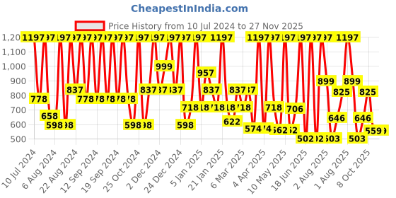 myntra.com INDALO Set of 3 Natural Hair Colour for Conditioning Hair Growth 100 g Each - Soft Black indalo Price History Graph from 10 Jul 2024 to 27 Nov 2025