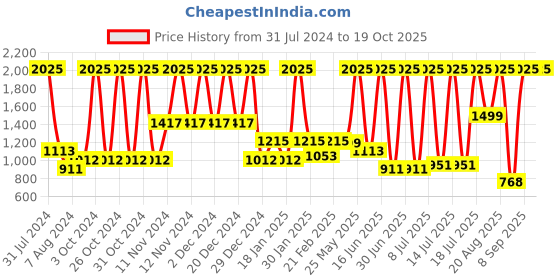 myntra.com INDALO Set Of 3 Quinoa Hair Mask with Keratin Protein & Argan Oil - 200g Each indalo Price History Graph from 31 Jul 2024 to 17 Oct 2025