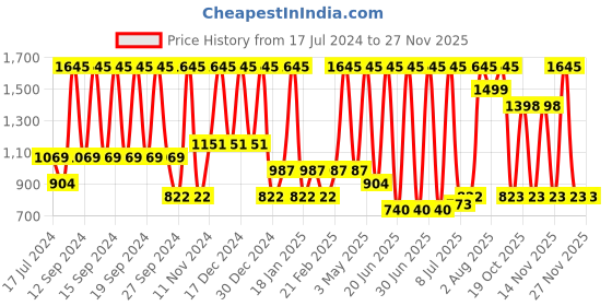 myntra.com INDALO Set Of White Tea Aloe vera Shampoo & Conditioner 200ml Each indalo Price History Graph from 17 Jul 2024 to 25 Nov 2025