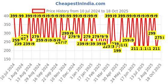 myntra.com INDALO Tea Tree Body Wash with Cucumber & Shea Butter - 250 ml indalo Price History Graph from 10 Jul 2024 to 18 Oct 2025
