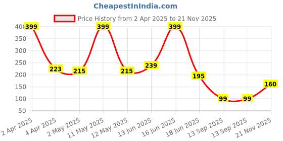 myntra.com INDALO Women's Intimate Wash With Tea Tree Oil - 100ml indalo Price History Graph from 2 Apr 2025 to 21 Nov 2025