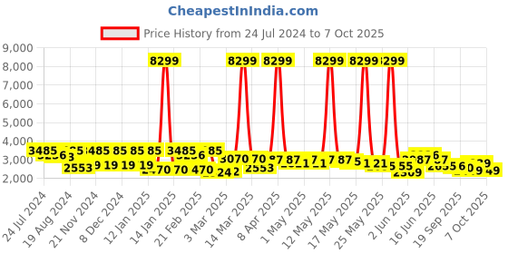 myntra.com Inddus A-line Maxi Ethnic Dress With Jacket inddus Price History Graph from 24 Jul 2024 to 7 Oct 2025