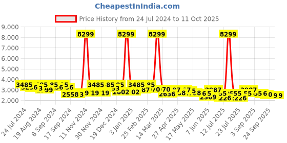 myntra.com Inddus A-line Maxi Ethnic Dress With Jacket inddus Price History Graph from 24 Jul 2024 to 10 Oct 2025
