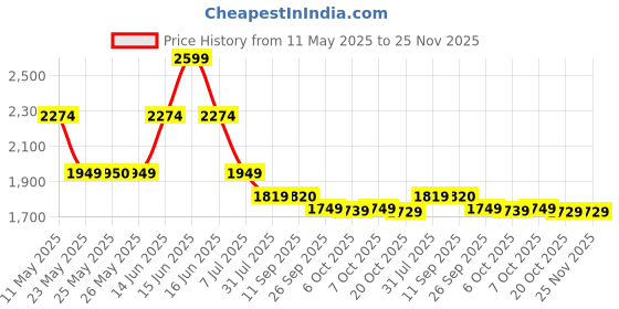 myntra.com Inddus A-Line Tiered Gotta Patti Kurta With Palazzo inddus Price History Graph from 11 May 2025 to 24 Nov 2025