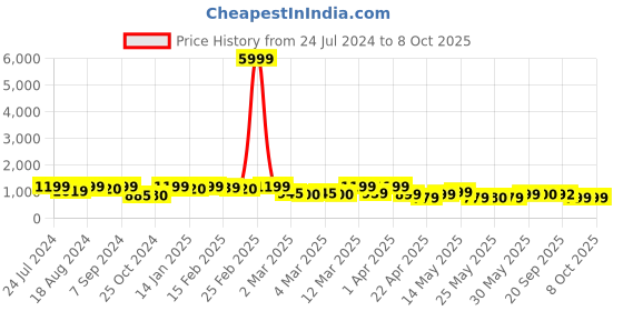 myntra.com Inddus Abstract Poly-Georgette Asymmetric Hemline Kurta Set inddus Price History Graph from 24 Jul 2024 to 7 Oct 2025