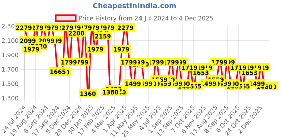 myntra.com Inddus Angrakha Pure Cotton Kurta With Trousers inddus Price History Graph from 24 Jul 2024 to 4 Dec 2025