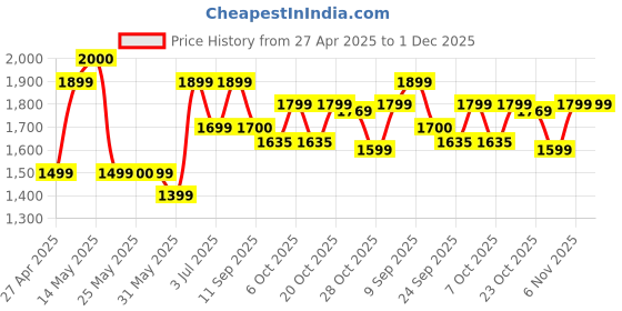 myntra.com Inddus Bandhani Printed Gotta Detailed V Neck Top With Palazzo Co-Ords inddus Price History Graph from 27 Apr 2025 to 1 Dec 2025