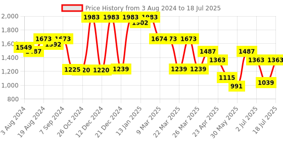 myntra.com Inddus Bandhani Printed Kurta With Trousers & Dupatta inddus Price History Graph from 3 Aug 2024 to 18 Jul 2025