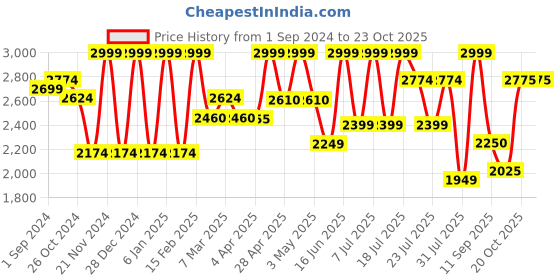 myntra.com Inddus Beige & Green Mandarin Collar Kurta & Trousers With Nehru Jacket inddus Price History Graph from 1 Sep 2024 to 22 Oct 2025