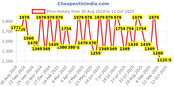 myntra.com Inddus Beige Ethnic Motifs Digital Printed Mandarin Collar Regular Kurta with Trouser inddus Price History Graph from 30 Aug 2024 to 12 Oct 2025