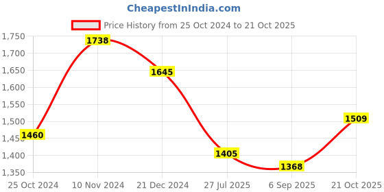 myntra.com Inddus Black & Brown Ethnic Motifs Beads and Stones Chanderi Saree inddus Price History Graph from 25 Oct 2024 to 21 Oct 2025