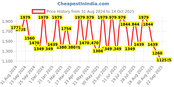 myntra.com Inddus Black Ethnic Motifs Digital Printed Mandarin Collar Regular Kurta with Trouser inddus Price History Graph from 31 Aug 2024 to 14 Oct 2025