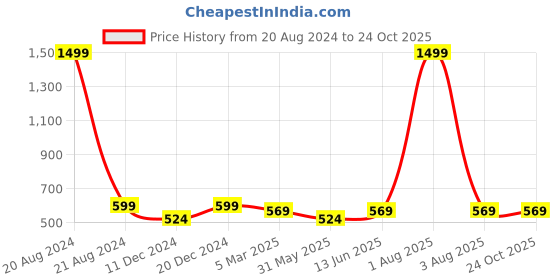 myntra.com Inddus Black High-Waist Seamless Tummy Shaper inddus Price History Graph from 20 Aug 2024 to 22 Oct 2025