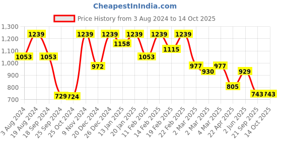 myntra.com Inddus Black Mirrorwork Embellished Saree inddus Price History Graph from 3 Aug 2024 to 14 Oct 2025