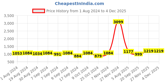myntra.com Inddus Black Solid Zari Silk Blend Saree inddus Price History Graph from 1 Aug 2024 to 2 Dec 2025