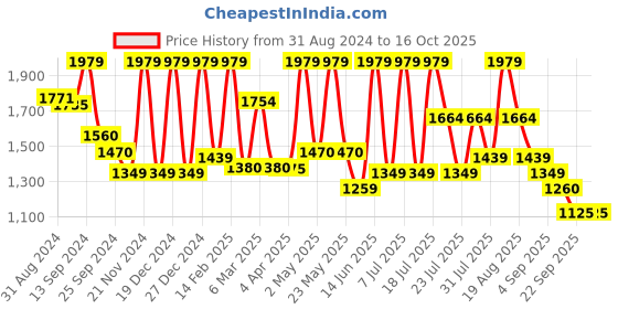 myntra.com Inddus Blue Ethnic Motifs Digital Printed Mandarin Collar Regular Kurta with Trouser inddus Price History Graph from 31 Aug 2024 to 16 Oct 2025