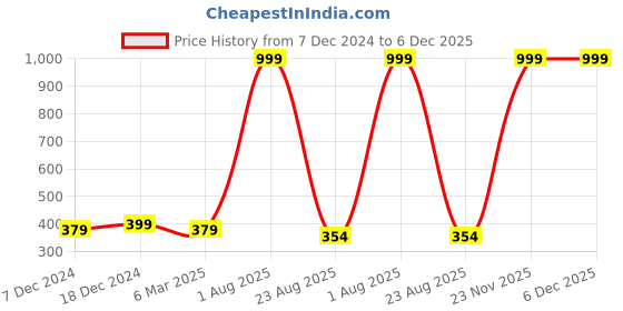 myntra.com Inddus Blue Non Wired Non Padded Seamless Bra Top inddus Price History Graph from 7 Dec 2024 to 6 Dec 2025