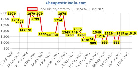 myntra.com Inddus Burgundy & Beige Bandhani Printed Chanderi Cotton Wrap Midi Dress inddus Price History Graph from 25 Jul 2024 to 1 Dec 2025