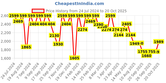 myntra.com Inddus Burgundy Pure Cotton Unstitched Dress Material inddus Price History Graph from 24 Jul 2024 to 20 Oct 2025