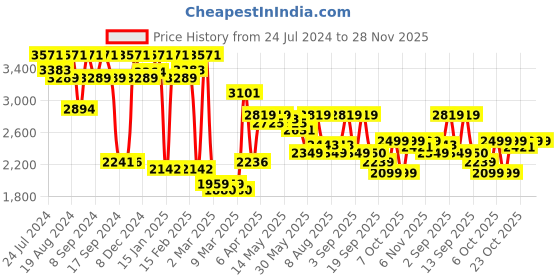 myntra.com Inddus Charcoal Grey Embroidered Gown with Heavy Embroidered Jacket inddus Price History Graph from 24 Jul 2024 to 27 Nov 2025